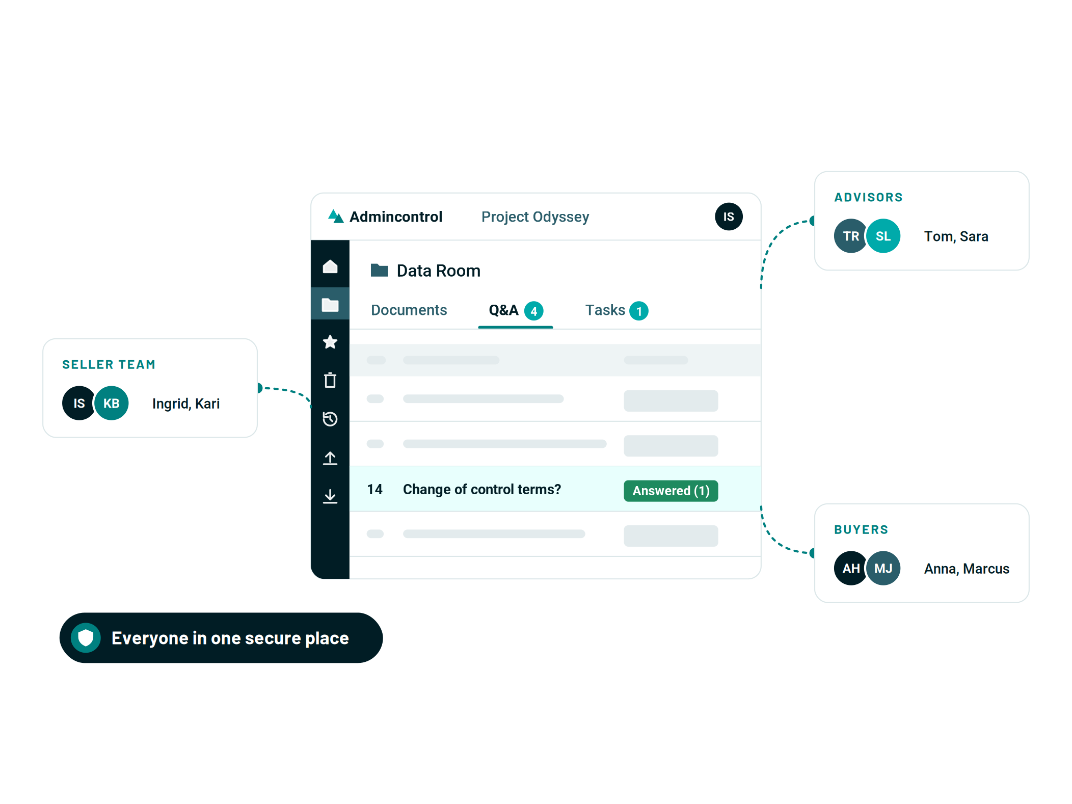 Technical, legal and commercial parties working together in one secure Admincontrol data room